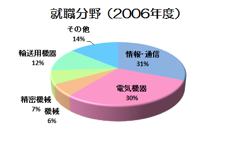 就職情報