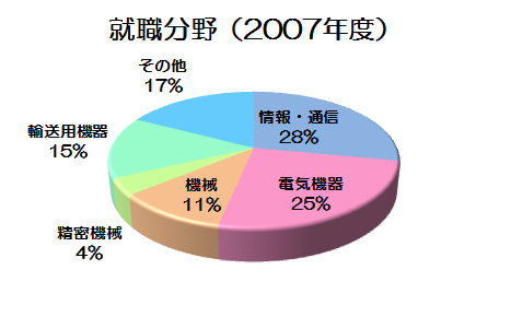 就職情報