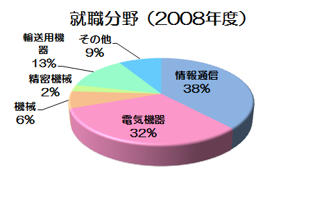 就職情報