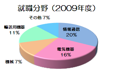 就職情報