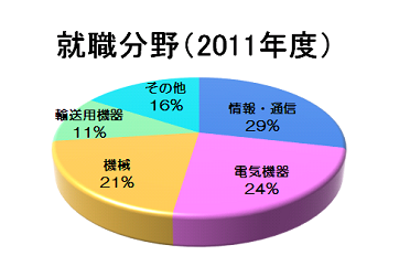 就職情報