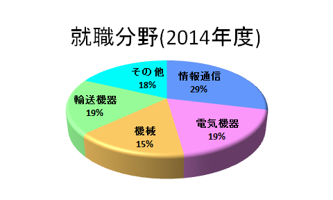 就職情報