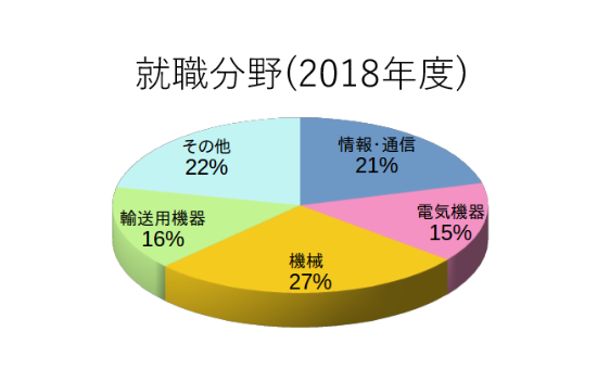 就職情報