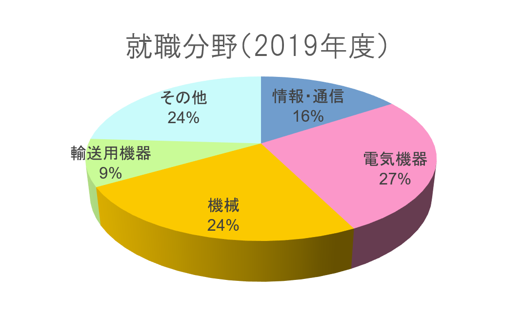 就職情報