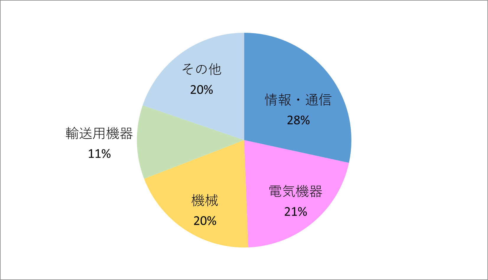 就職情報