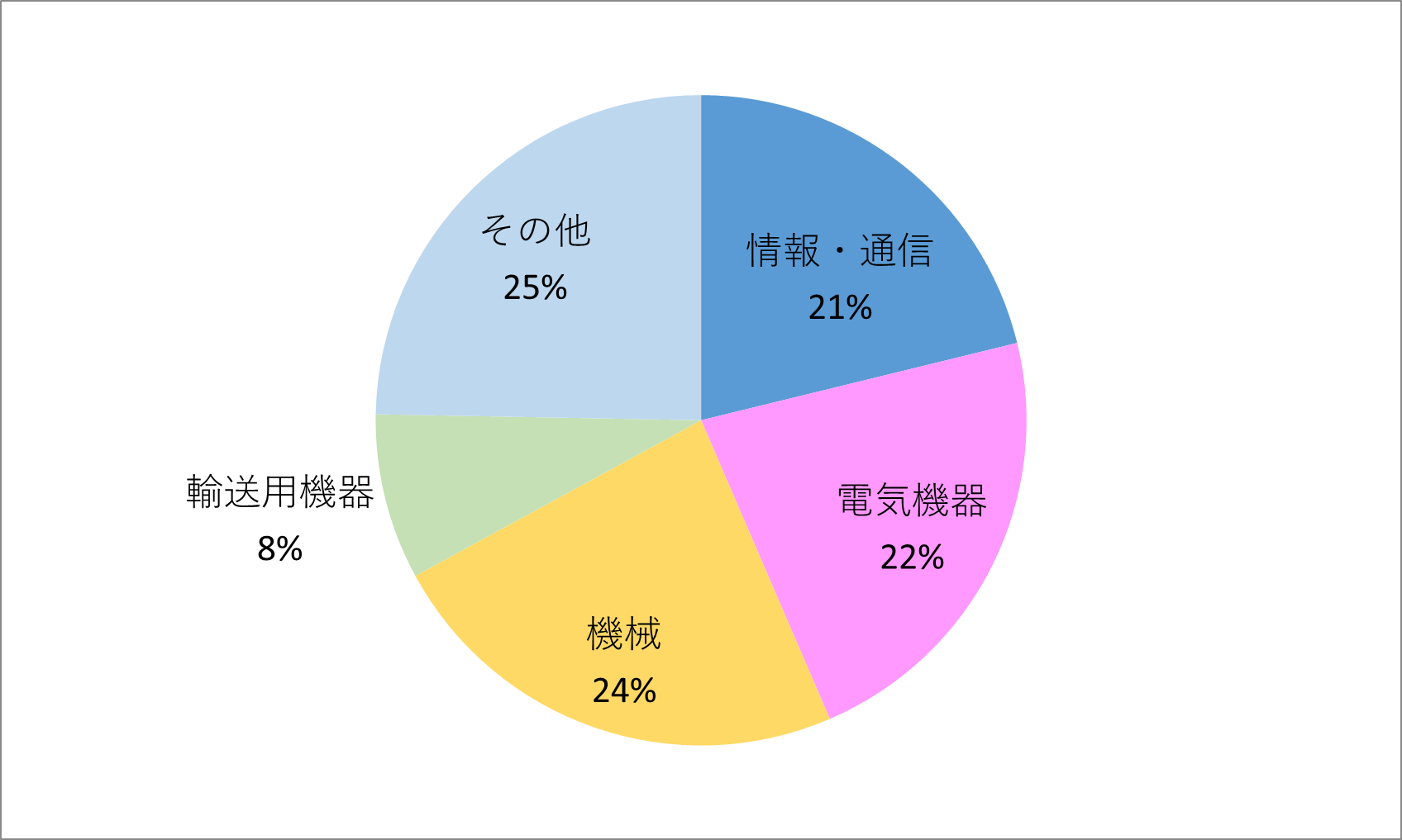 就職情報