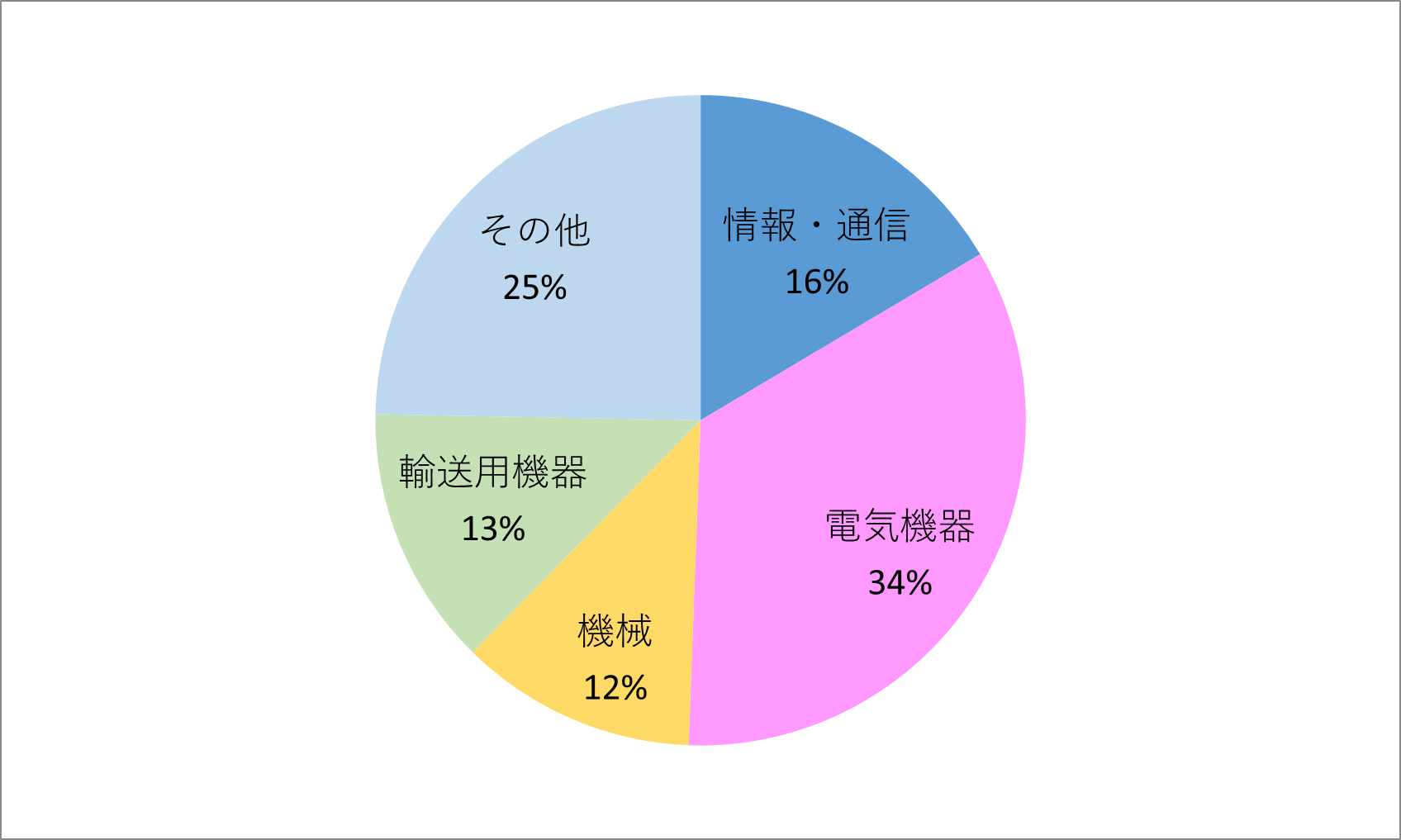 就職情報