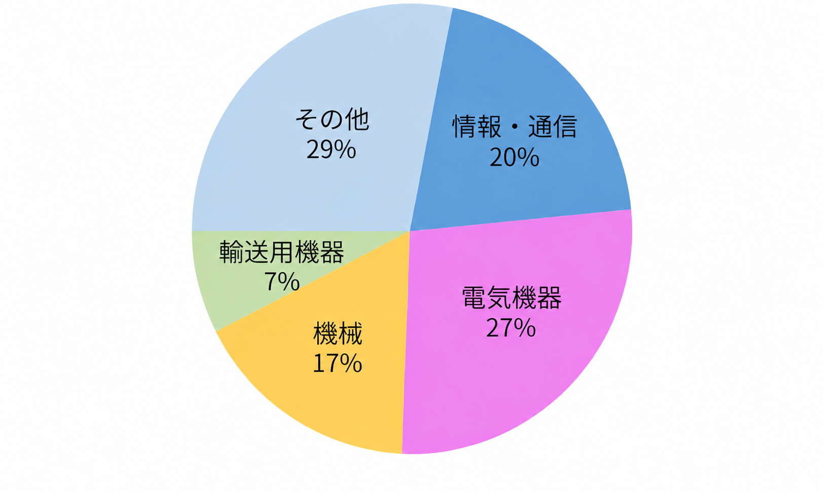 2025年 就職分野比率